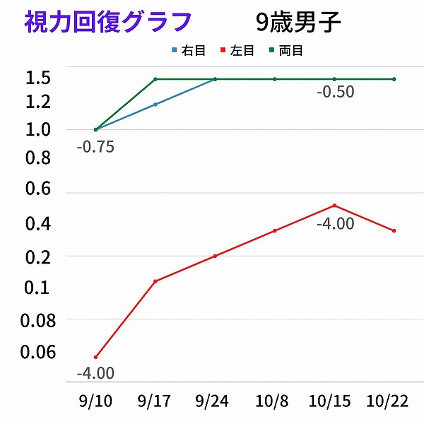 視力回復グラフ 9歳男子