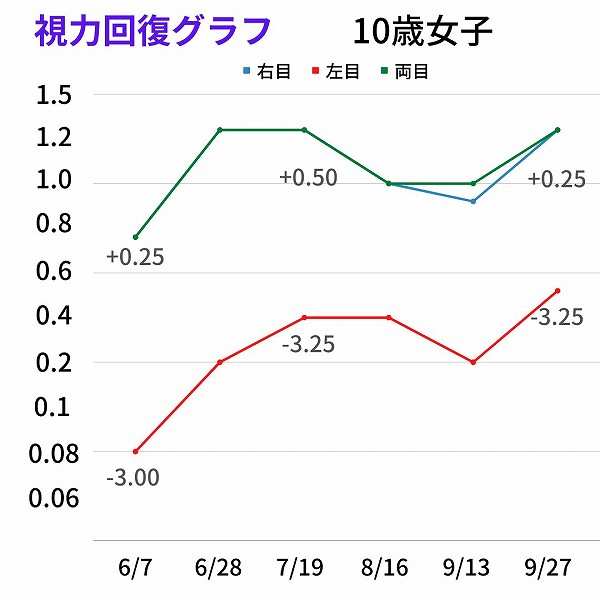 視力回復グラフ 10歳女子