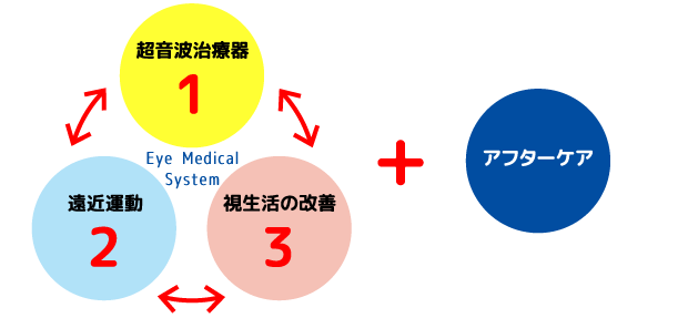 超音波治療器　遠近運動　視生活の改善　アフターケア